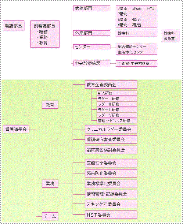 看護部運用機能図 看護部運用機能図