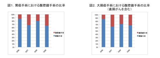 胃がん手術における腹腔鏡手術の比率