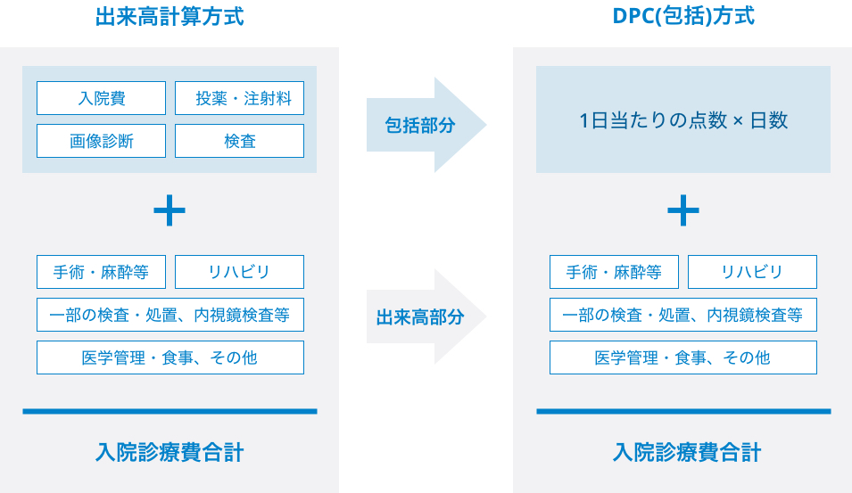 入院診療費に関する説明図