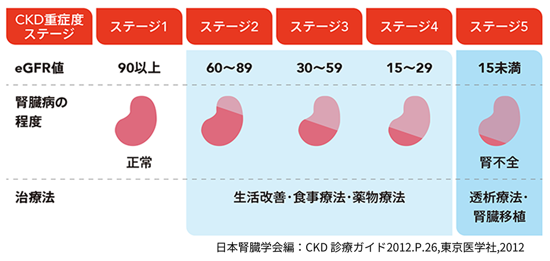 慢性腎臓病(CKD)診療イメージ