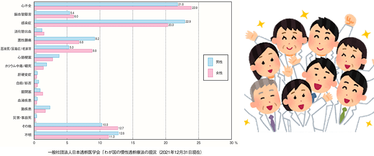 維持透析患者さんの合併症治療　イメージ